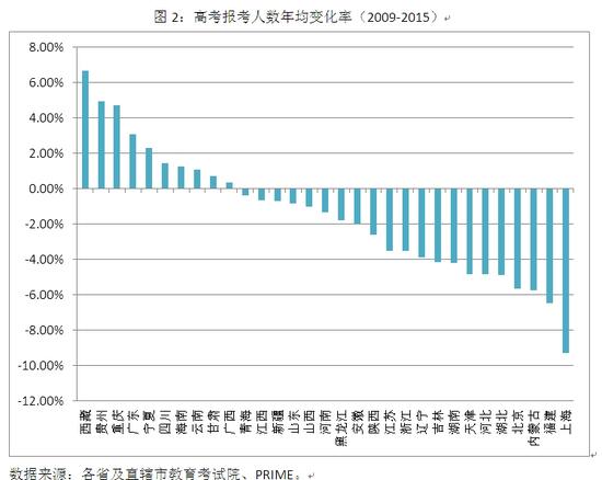 ͼ2���߿�������������仯�ʣ�2009-2015��