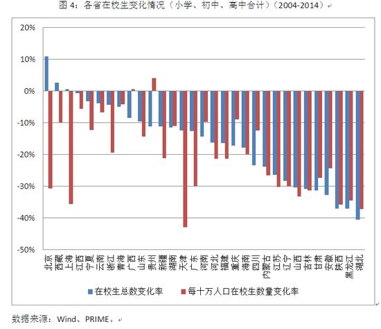 ͼ4����ʡ��У���仯�����Сѧ�����С����кϼƣ���2004-2014��